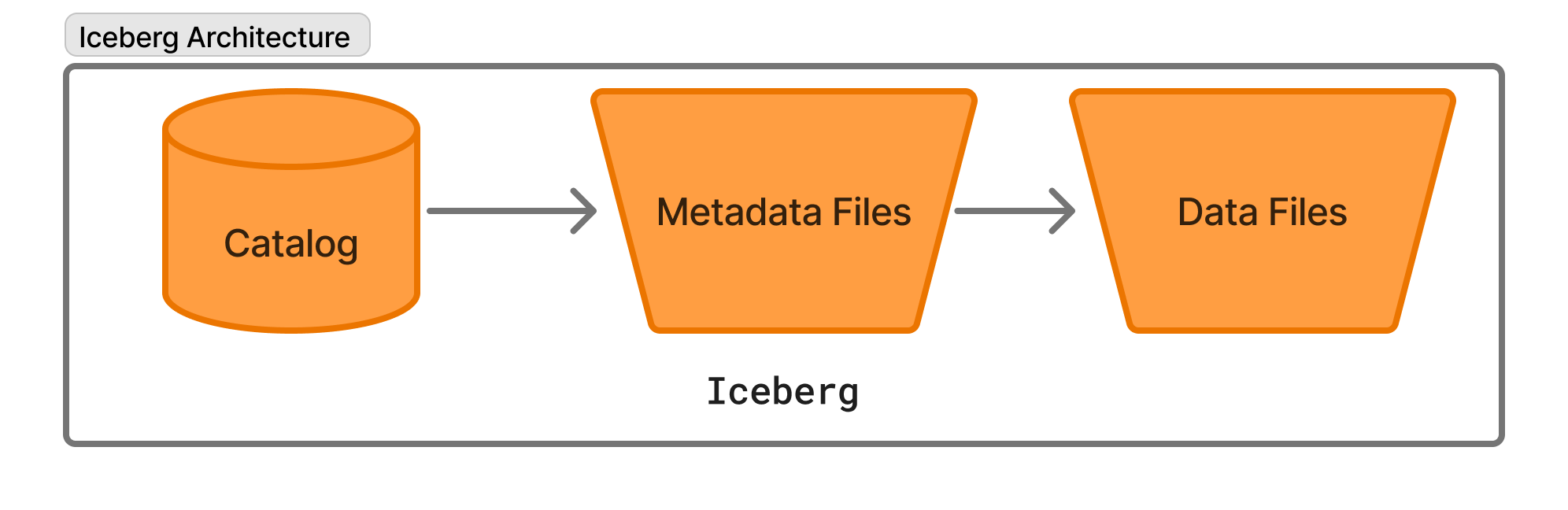 Iceberg Architecture