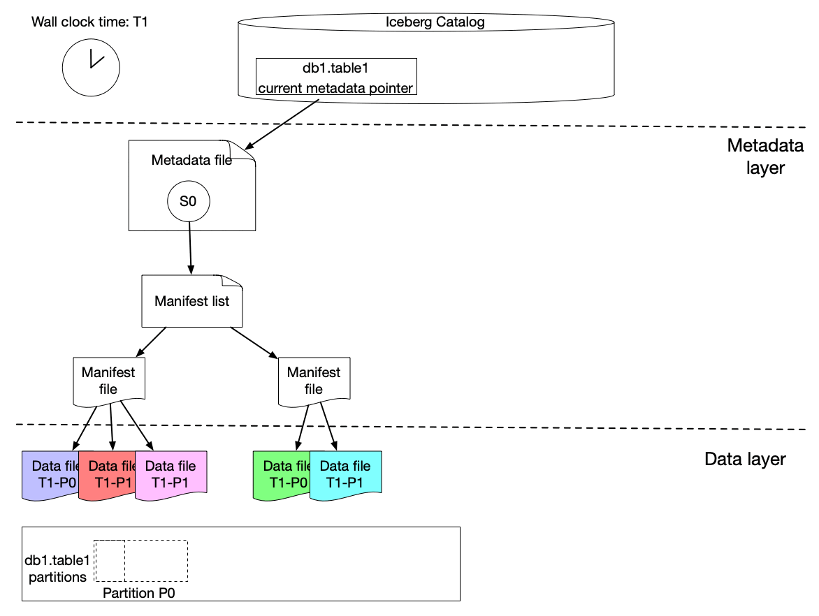Snapshot Write Iceberg